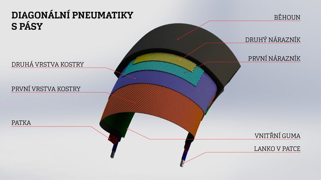 Typy Konstrukce Pneumatik | Mitas Moto